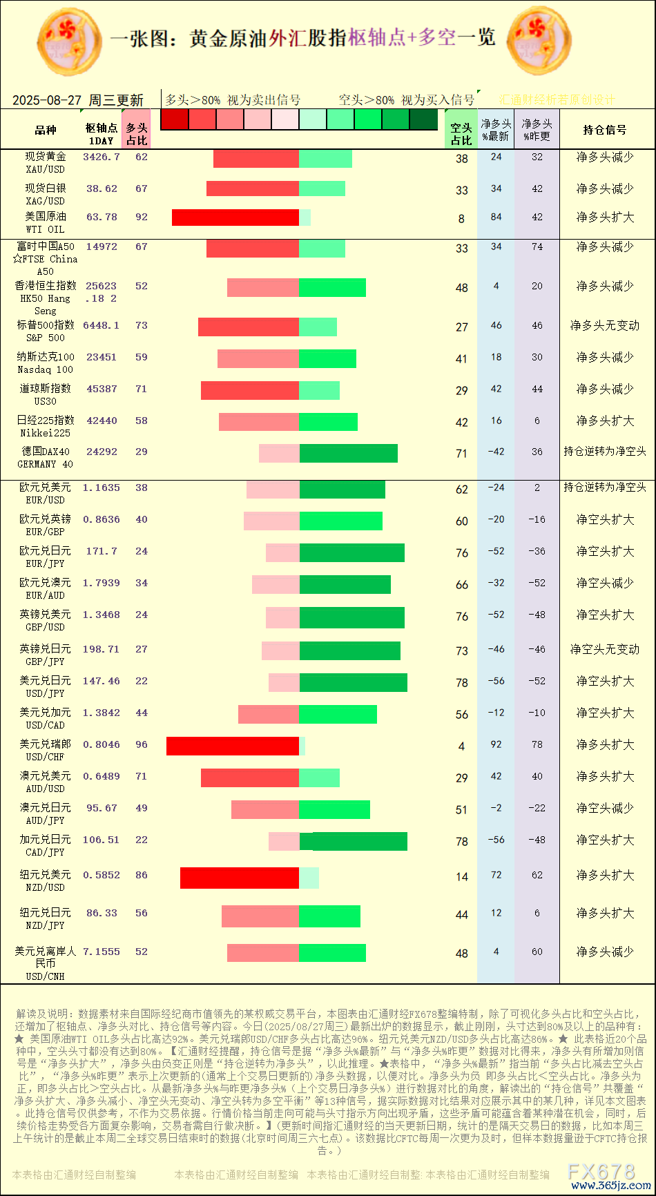 【图：黄金原油外汇股指枢轴点及多空执仓信号解读，开始：汇通财经特制图表。(点击图片放大看大图)】